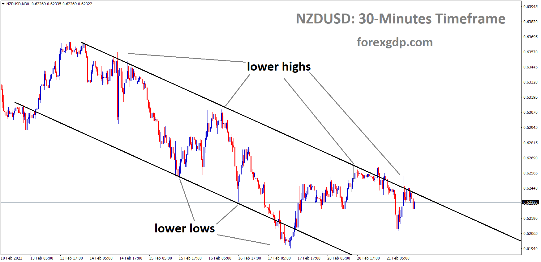 NZDUSD M30 TF analysis Market is moving in the Descending channel and the market has fallen from the lower high area of the channel