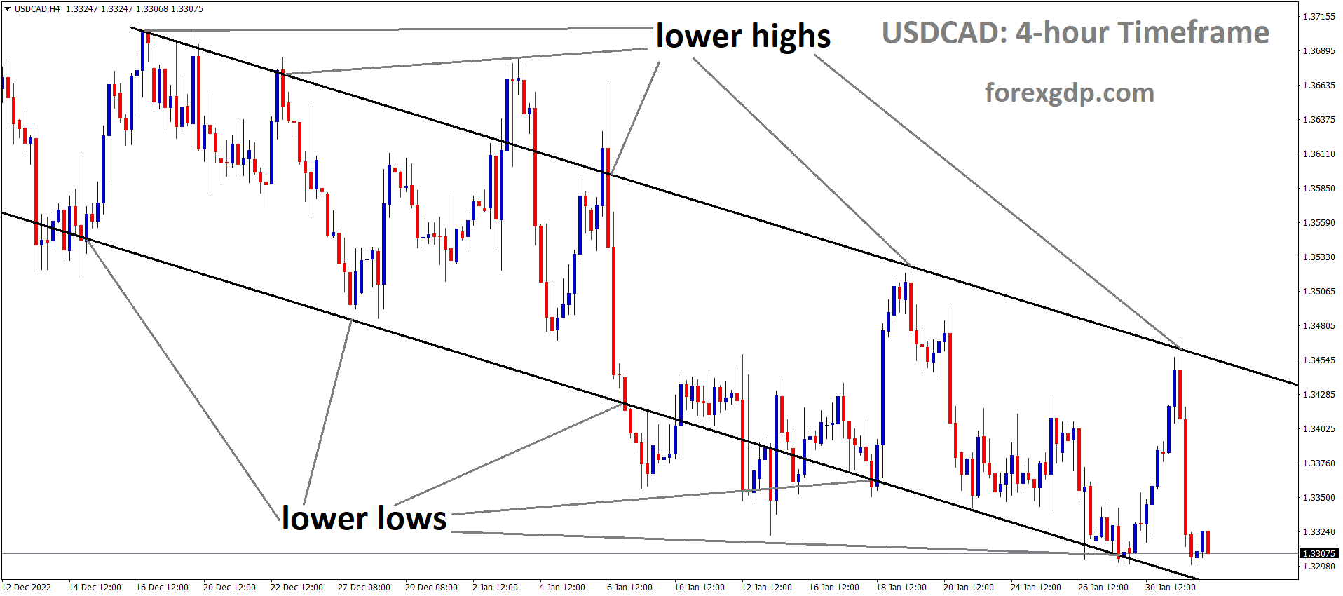 USDCAD H4 TF analysis Market is moving in the Descending channel and the market has reached the lower low area of the channel