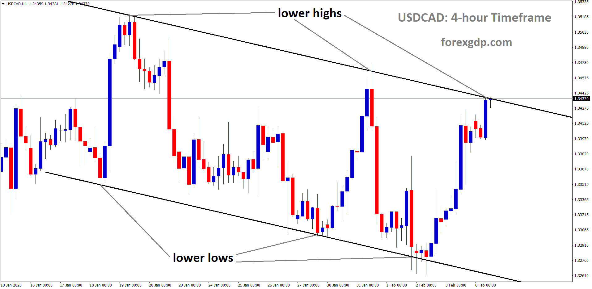 USDCAD is moving in Descending Channel and the market has reached the lower high area of the channel.