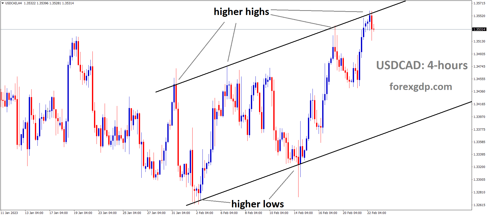 USDCAD is moving in an Ascending channel and the market has reached the higher high area of the channel