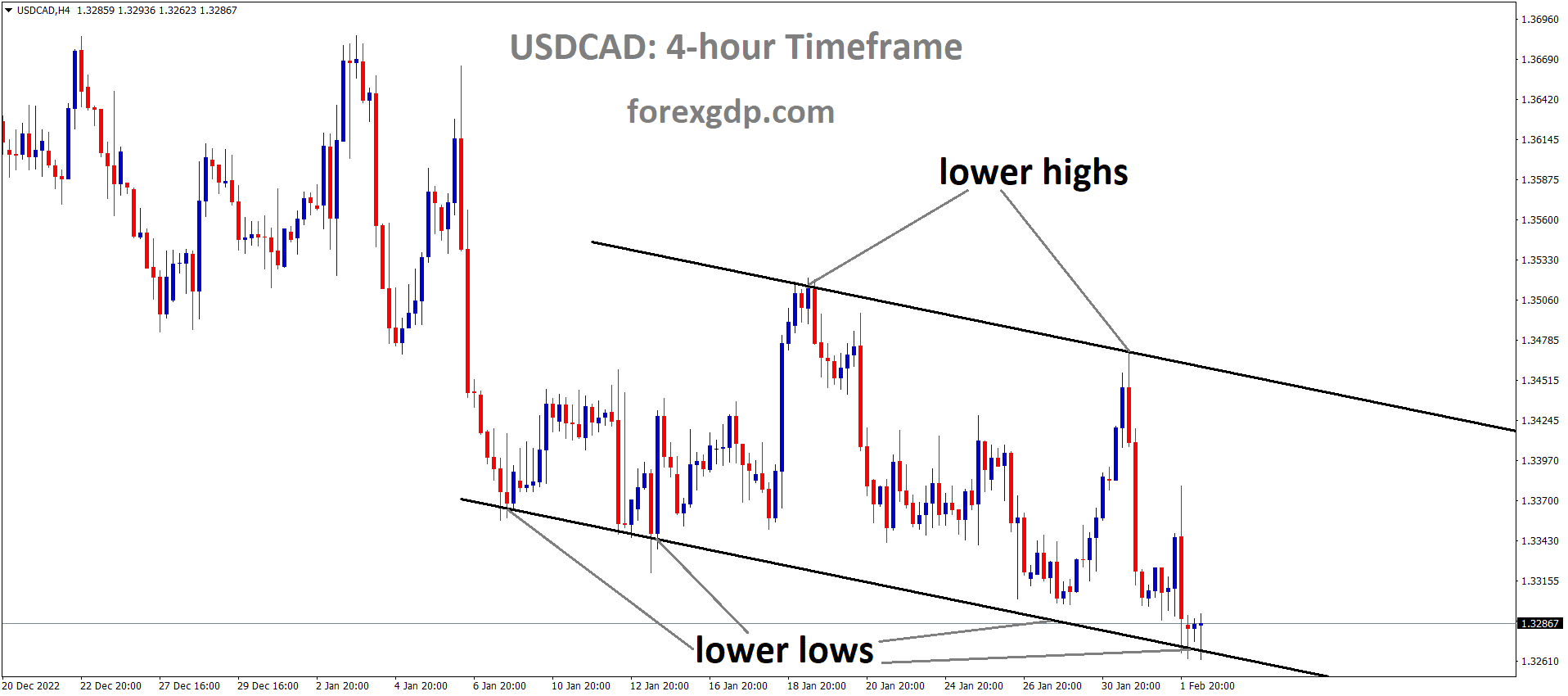 USDCAD is moving in the Descending channel and the market has reached the lower low area of the channel.