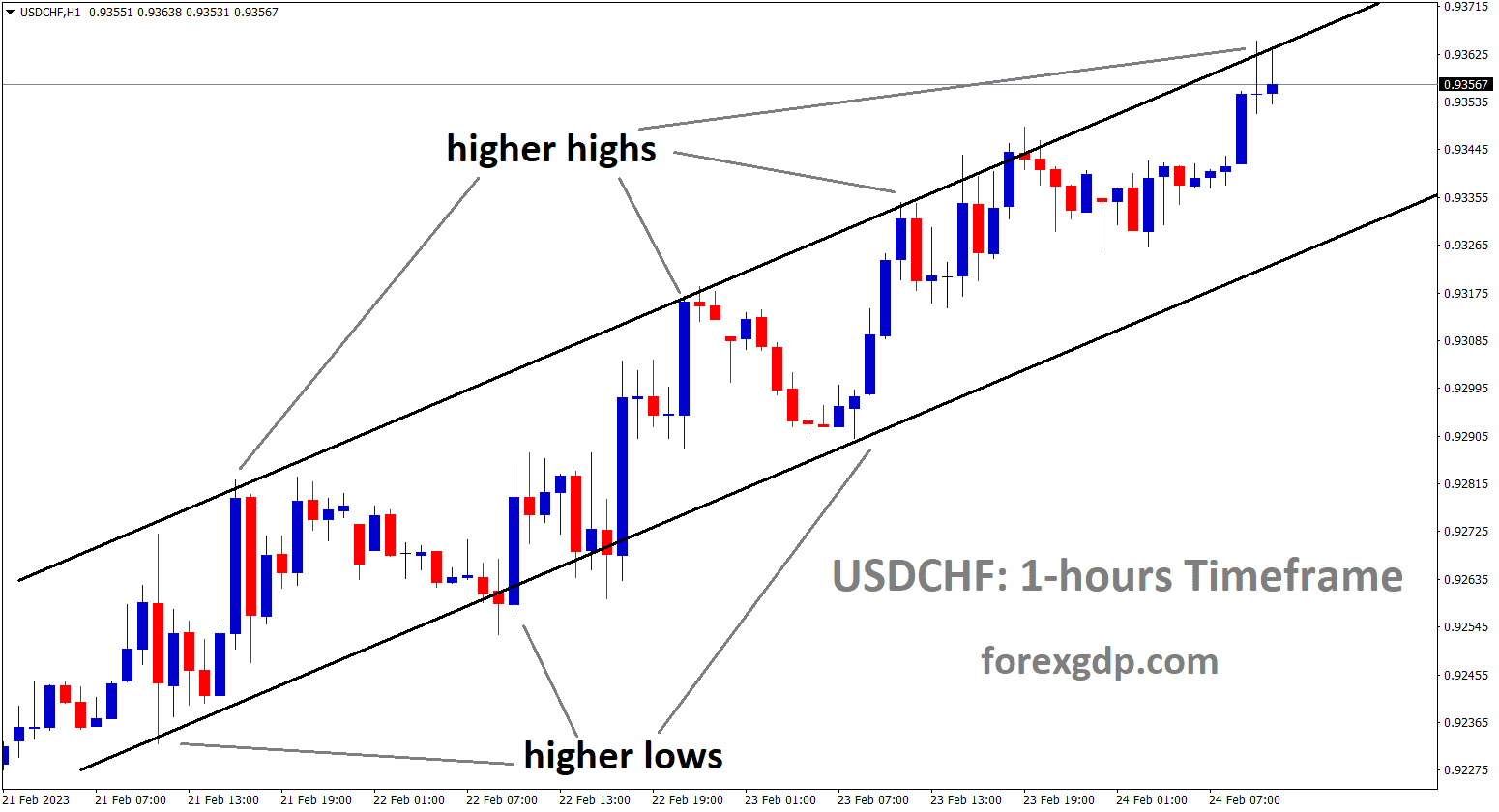 USDCHF is moving in Ascending channel and the market has reached the higher low area of the channel.
