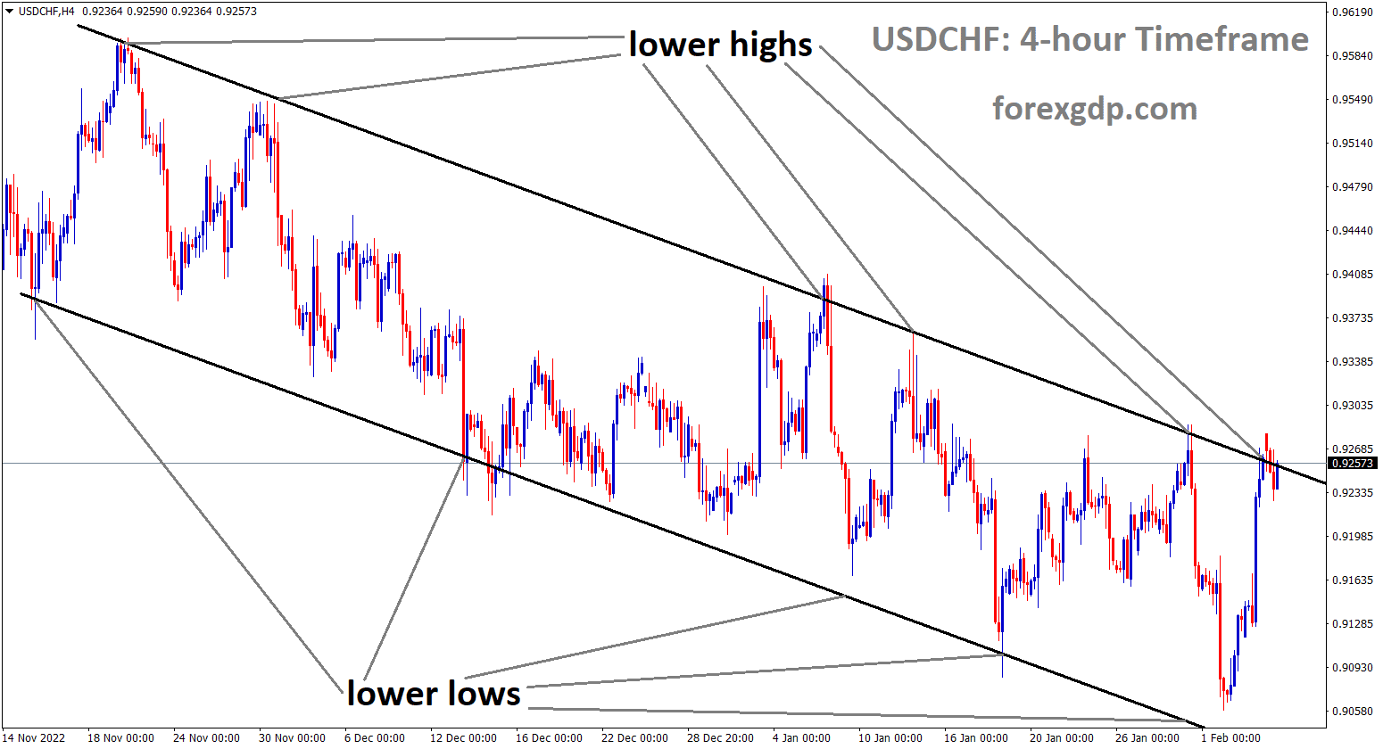 USDCHF is moving in Descending Channel and the market has reached the lower high area of the channel.