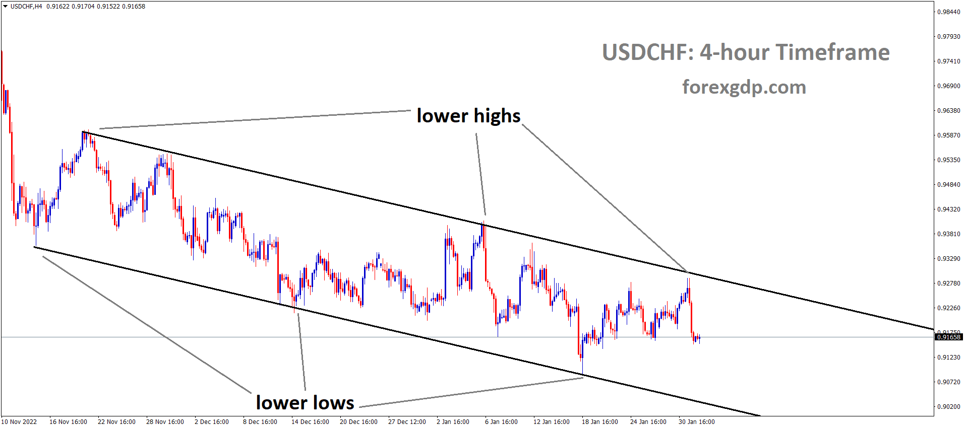 USDCHF is moving in the Descending channel and the market has fallen from the lower high area of the pattern