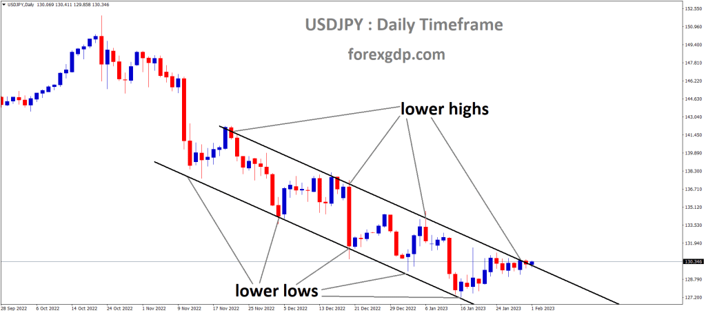 USDJPY Daily TF Analysis Market is moving in the Descending channel and the market has reached the lower high area of the channel
