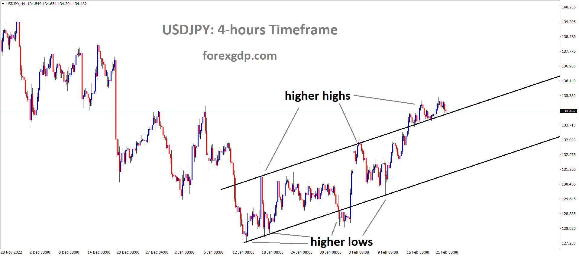 USDJPY is moving in an Ascending channel and the market has reached the higher high area of the channel 1