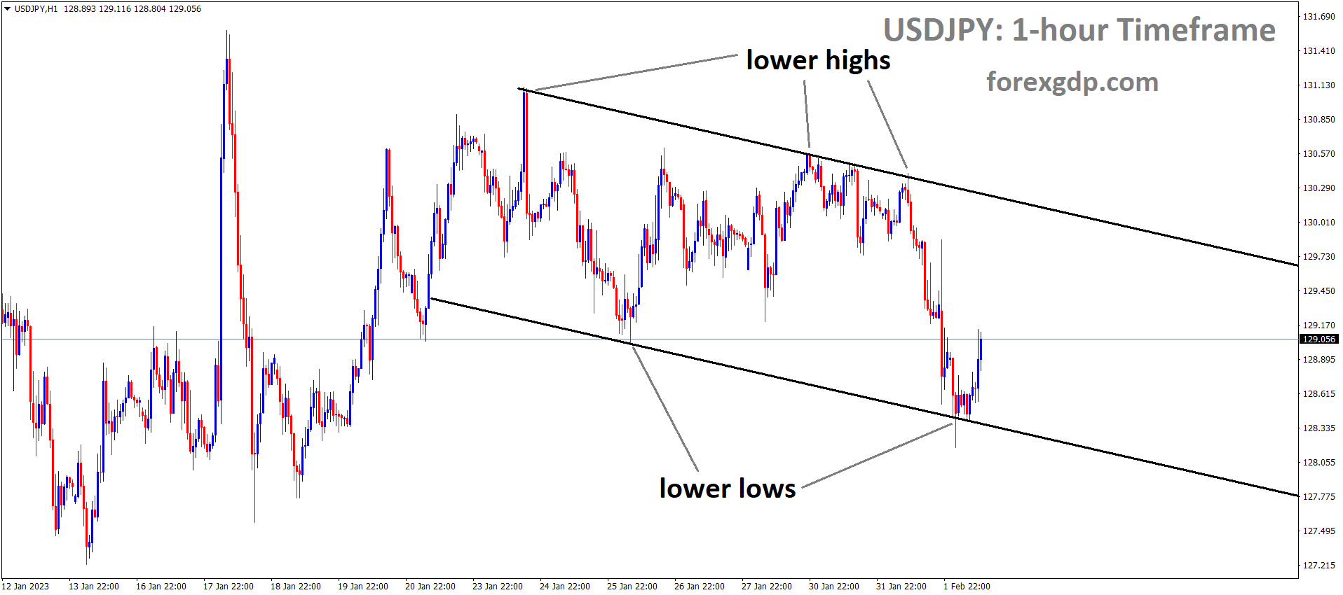 USDJPY is moving in the Descending channel and the market has rebounded from the lower low area of the channel