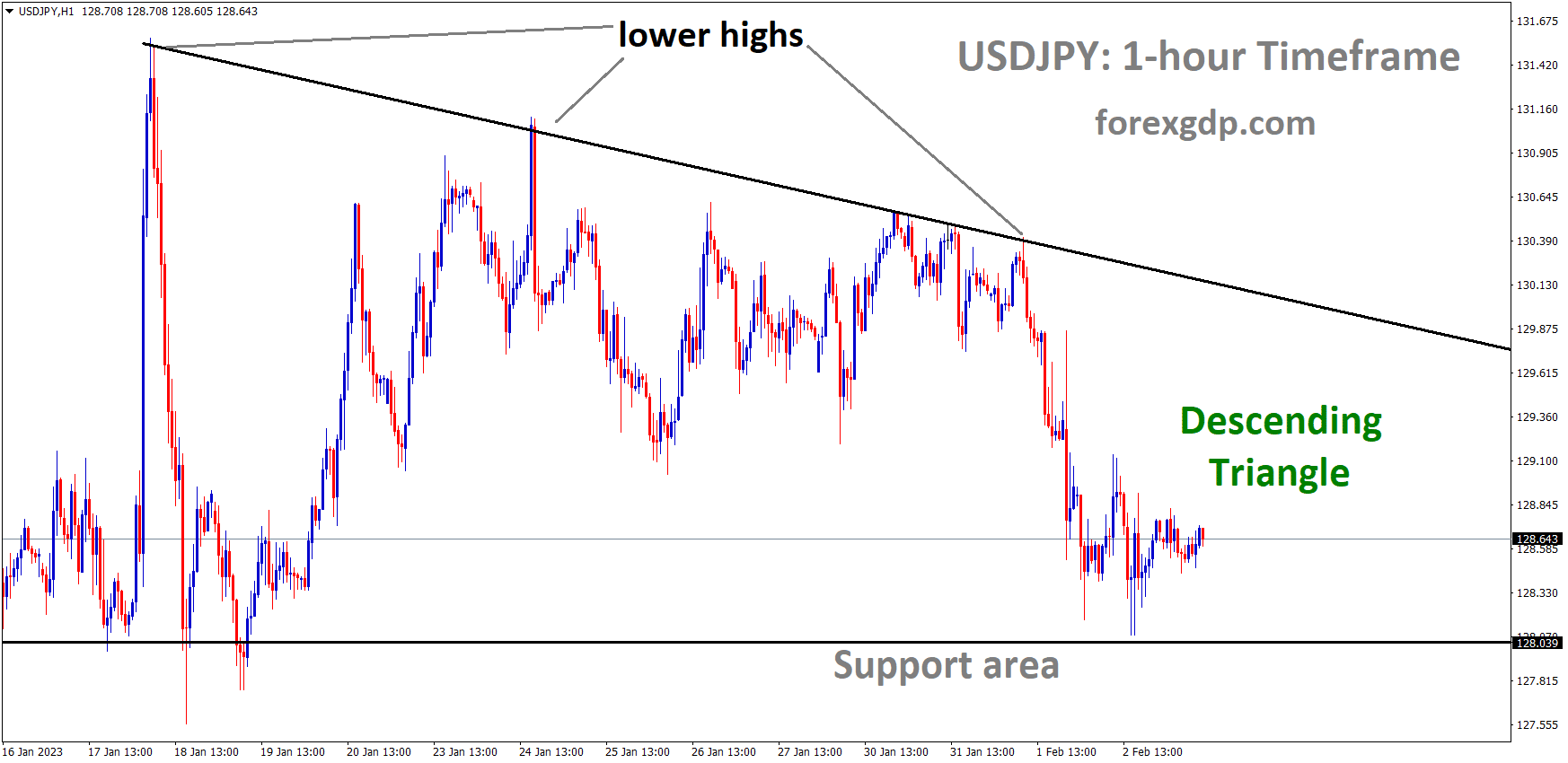 USDJPY is moving in the Descending triangle pattern and the market has rebounded from the horizontal support area of the pattern