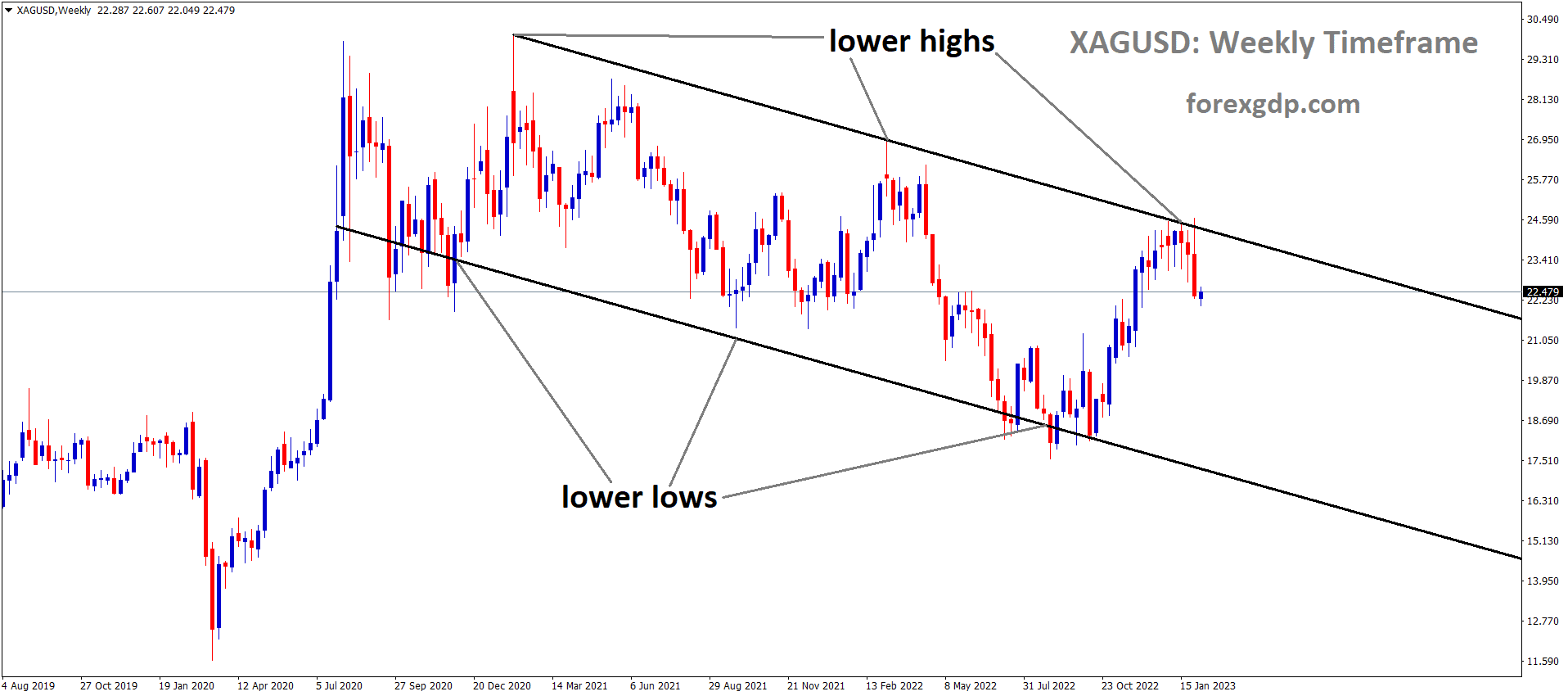 XAGUSD Silver Price is moving in the Descending channel and the market has fallen from the lower high area of the channel
