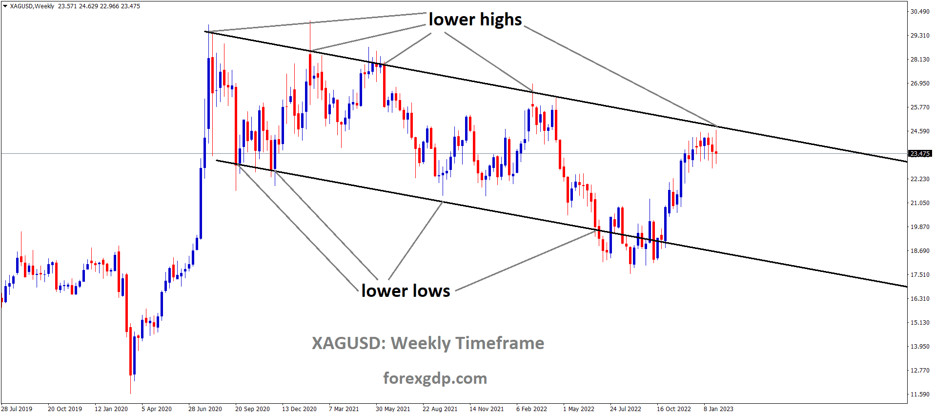 XAGUSD Silver Price is moving in the Descending channel and the market has reached the lower high area of the channel 1