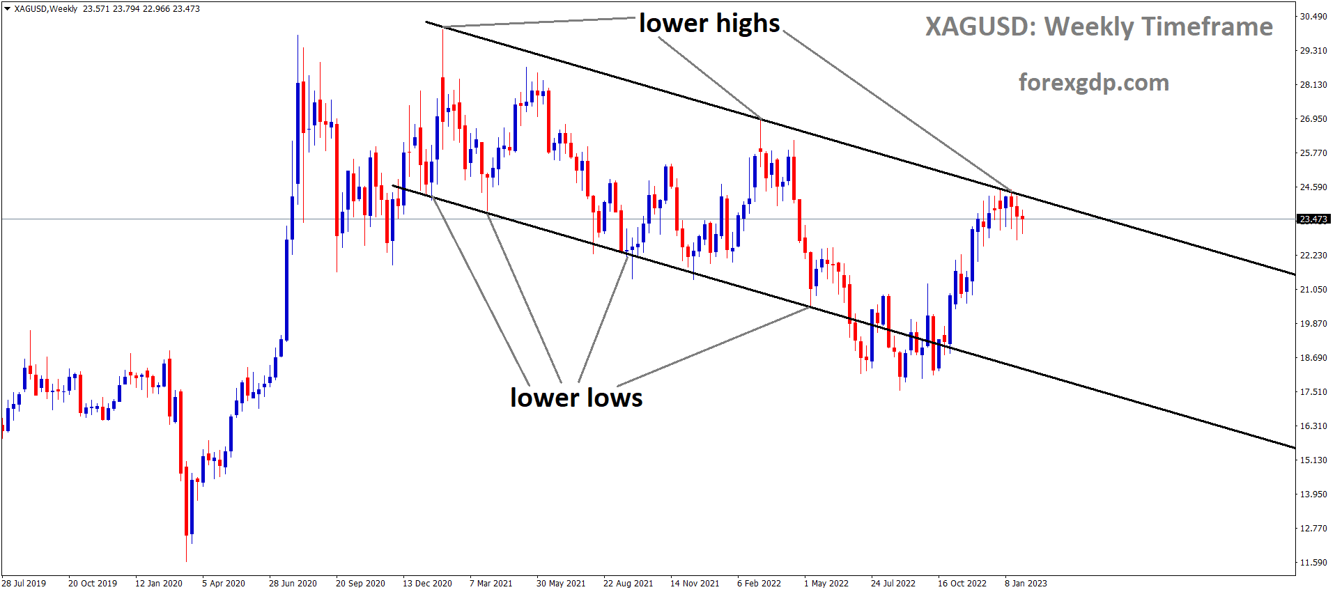 XAGUSD Silver price is moving in the Descending channel and the market has reached the lower high area of the channel