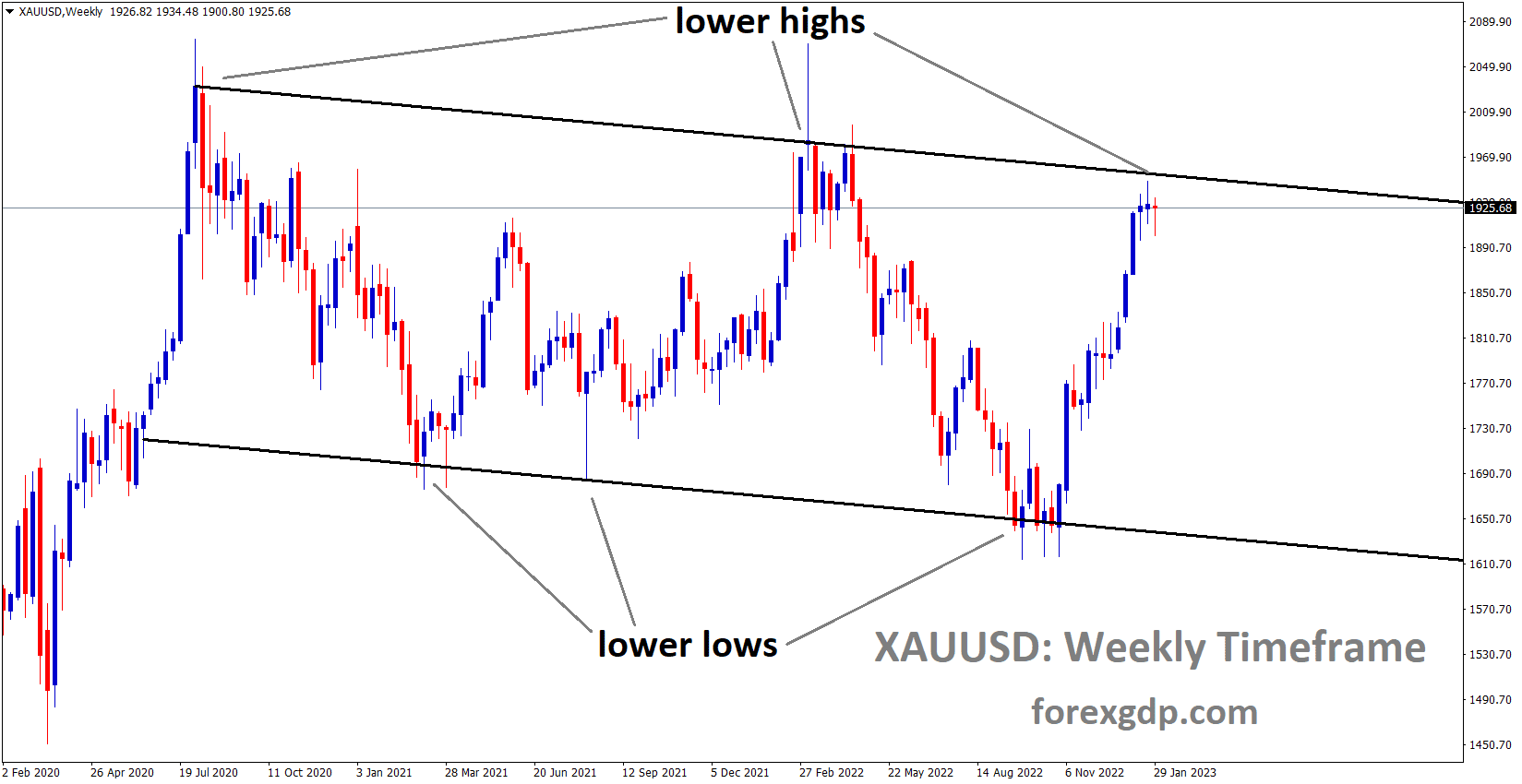 XAUUSD Weekly TF analysis Market is moving in the Descending channel and the market has reached the lower high area of the channel