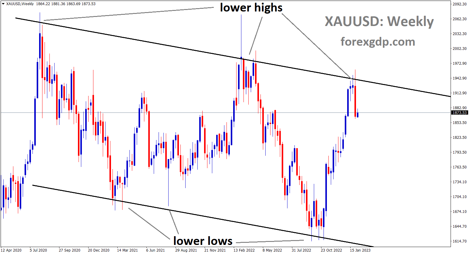XAUUSD is moving in Descending channel and the market has fallen from the lower high area of the channel.