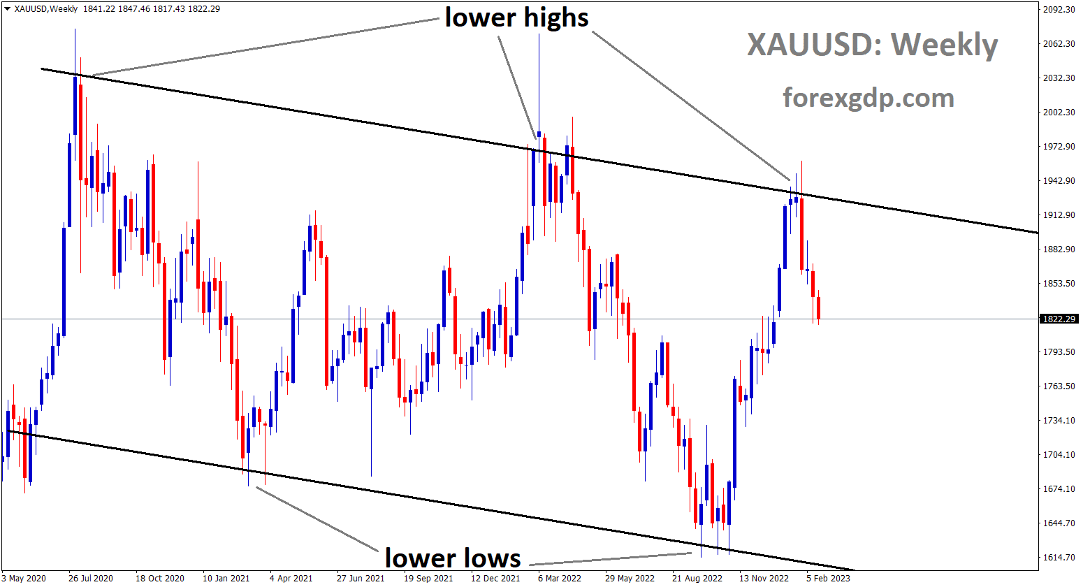 XAUUSD is moving in a Descending channel and the market has fallen from the lower high area of the channel.