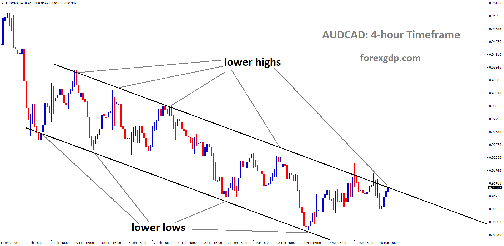 AUDCAD is moving in Descending channel and the market has reached the lower high area of the channel. 1