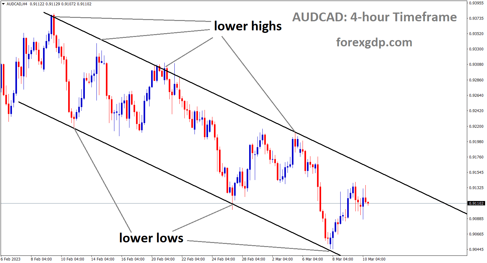 AUDCAD is moving in Descending channel and the market has rebounded from the lower low area of the channel.