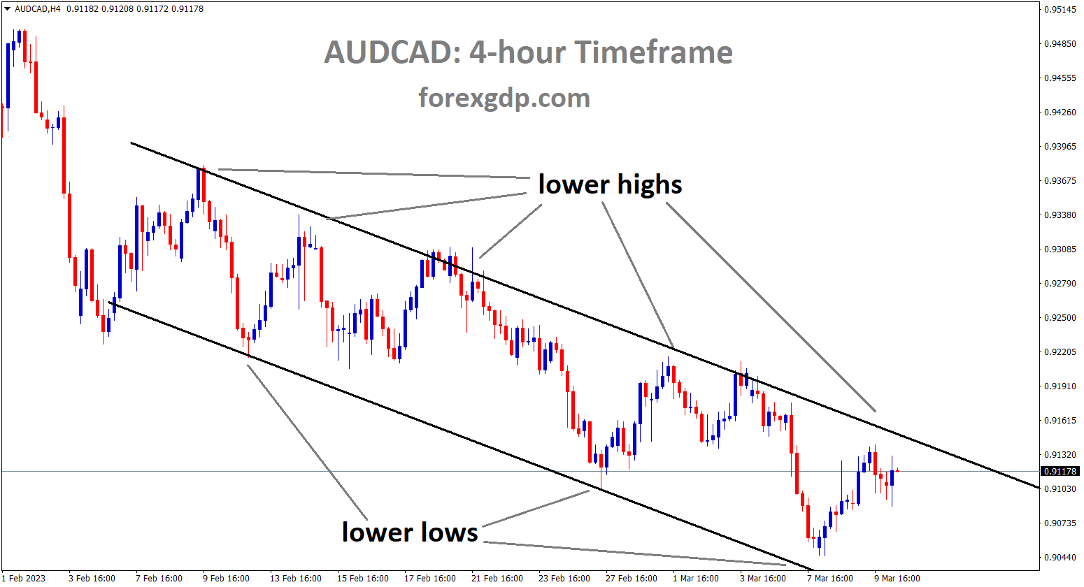 AUDCAD is moving in descending channel and the market has reached the lower high area of the channel.