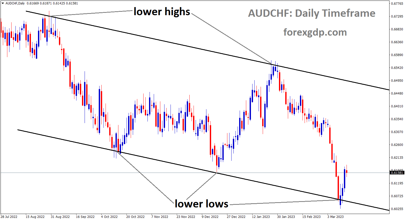 AUDCHF is moving in Descending channel and the market has rebounded from the lower low area of the channel.