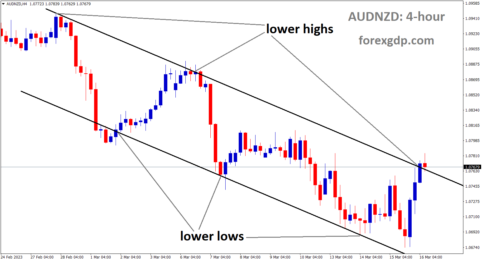 AUDNZD is moving in Descending channel and the market has reached the lower high area of the channel.