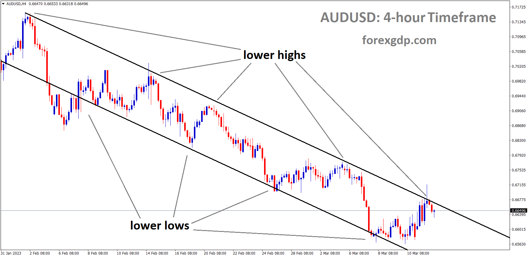 AUDUSD H4 TF analysis Market is moving in the Descending channel and the market has reached the lower high area of the channel
