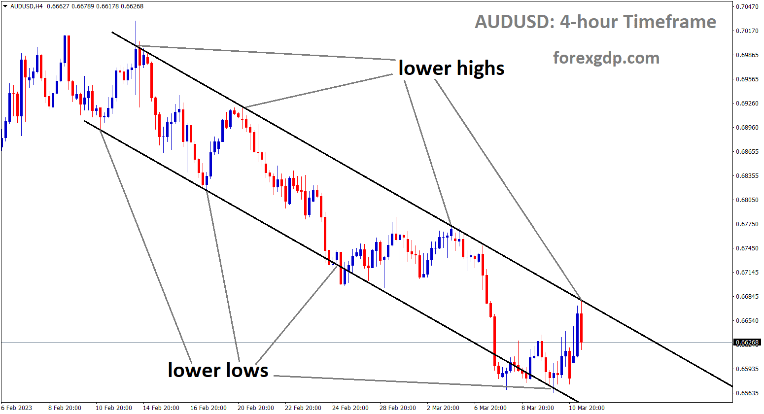 AUDUSD is moving in Descending Channel and the market has reached the lower high area of the channel.