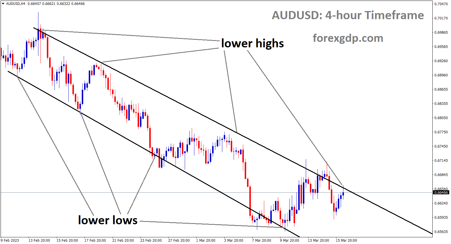 AUDUSD is moving in Descending channel and the market has reached the lower high area of the channel. 1