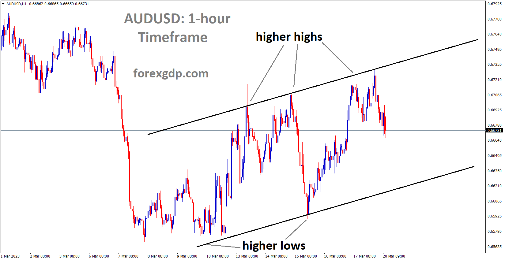 AUDUSD is moving in an Ascending channel and the market has fallen from the higher high area of the channel