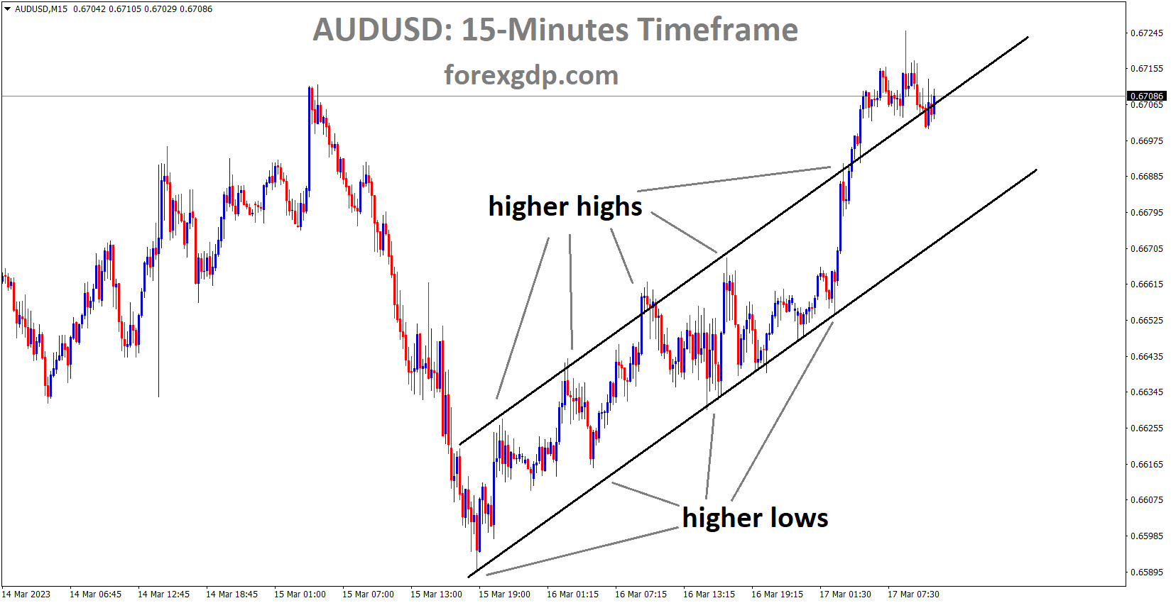 AUDUSD is moving in an Ascending channel and the market has reached the higher high area of the channel
