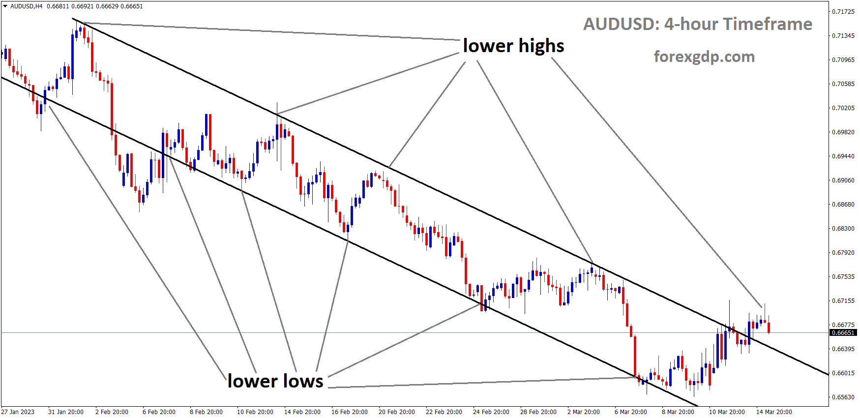 AUDUSD is moving in the Descending channel and the market has reached the lower high area of the channel 1