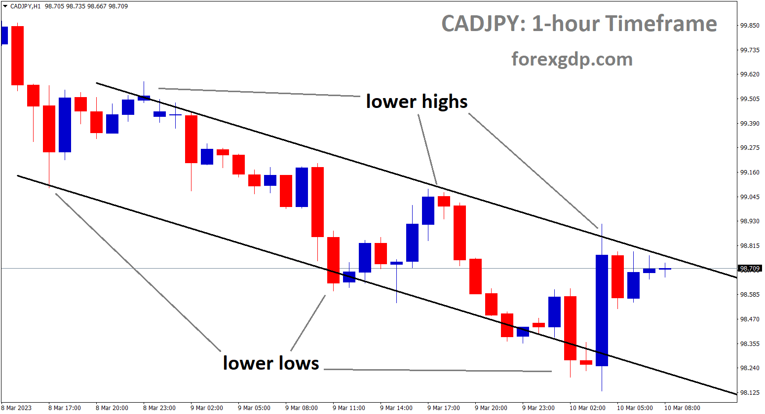 CADJPY is moving in descending channel and the market has reached the lower high area of the channel.