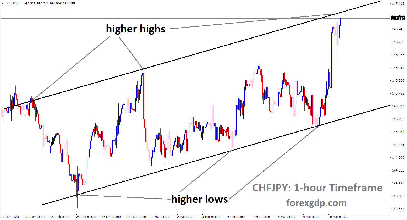 CHFJPY is moving an Ascending channel and the market has reached the higher high area of the channel.