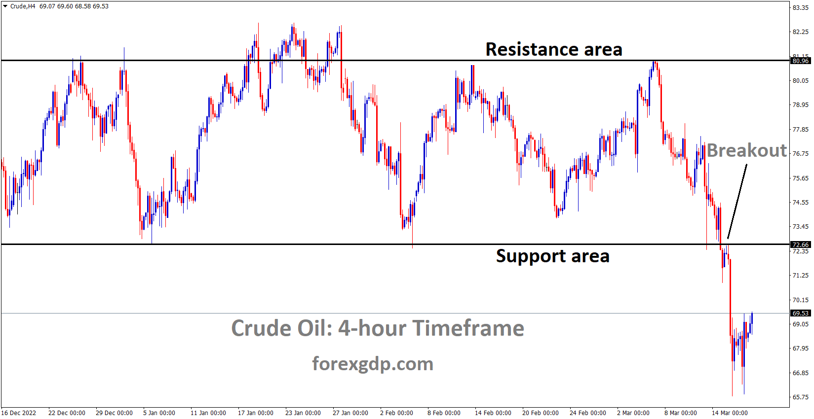 Crude Oil has broken the box pattern in Downside.