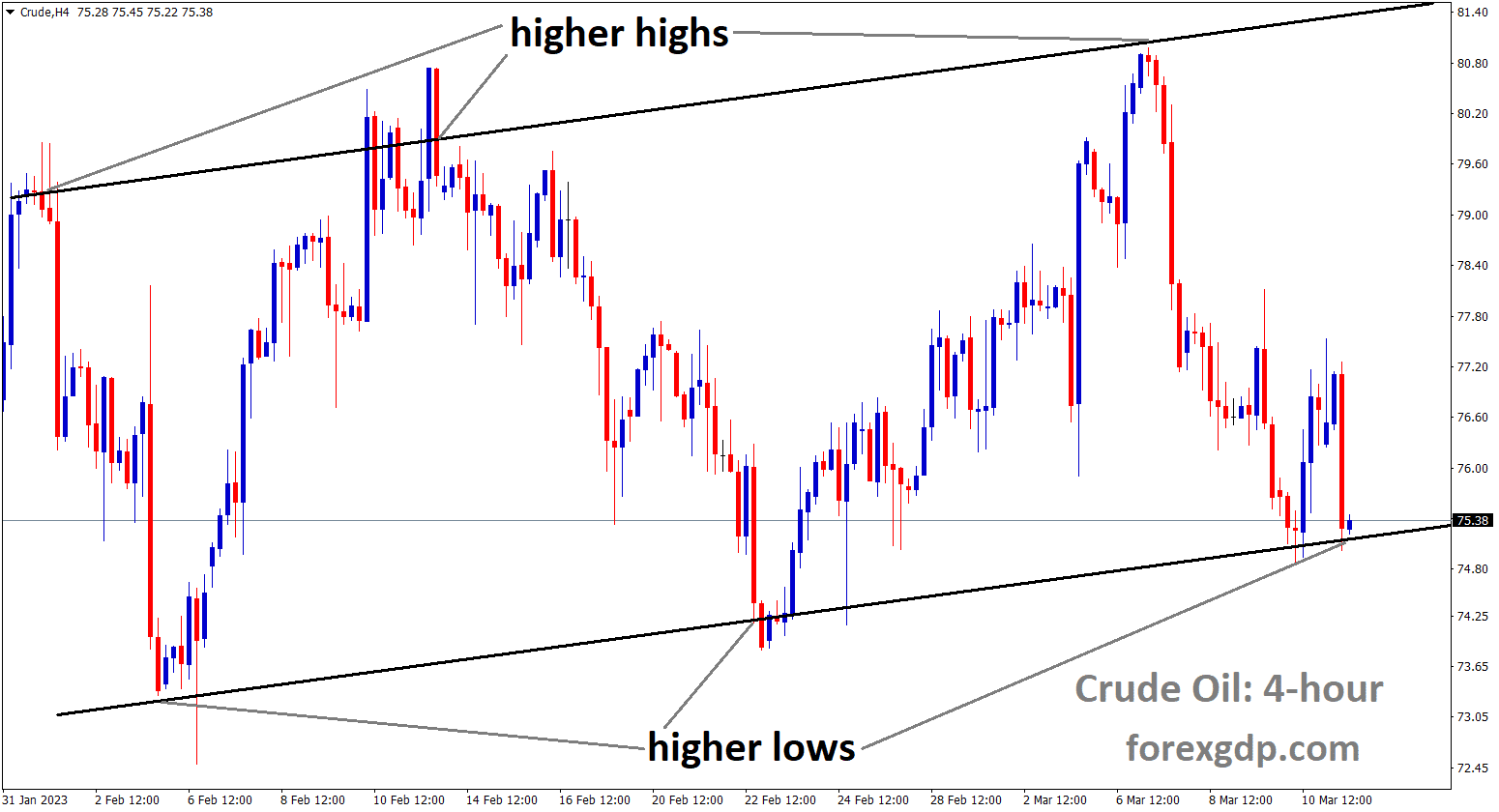 Crude Oil is moving an Ascending channel and the market has reached the higher low area of the channel.