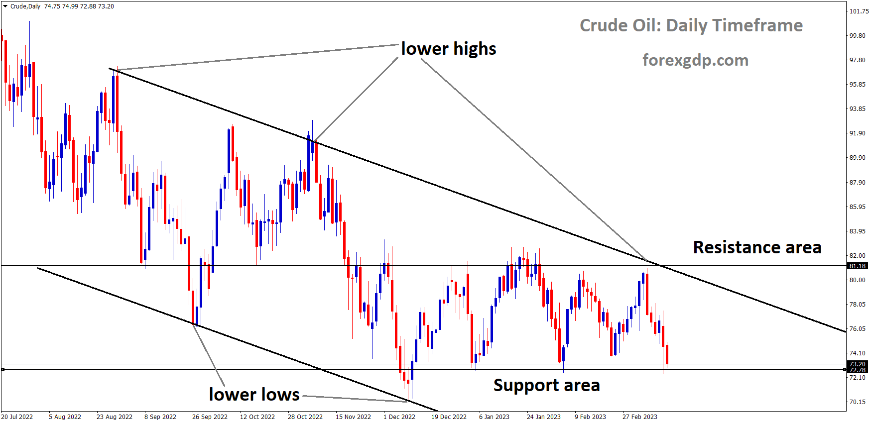 Crude Oil is moving in the Descending channel and the market has reached the horizontal support area of the minor Box pattern