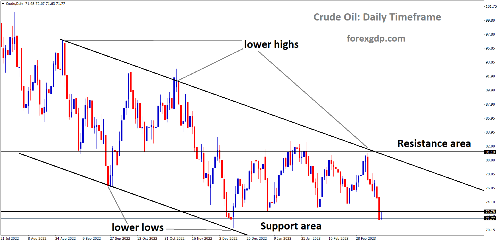 Crude oil is moving in the Descending channel and the market has reached the horizontal support area of the minor Box pattern under the channel