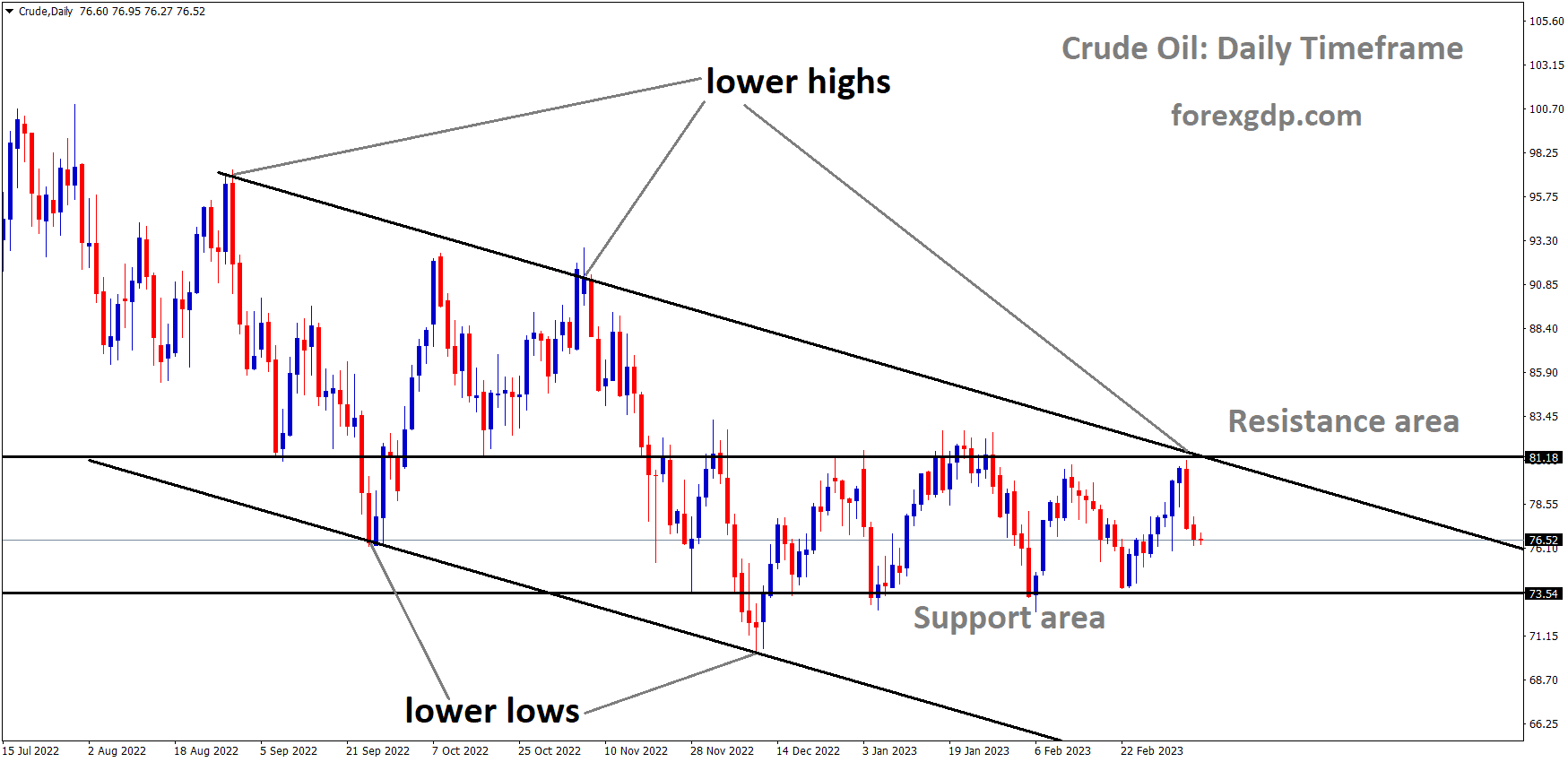 Crude oil price is moving in the Descending channel and the market has fallen from the lower high area of the channel