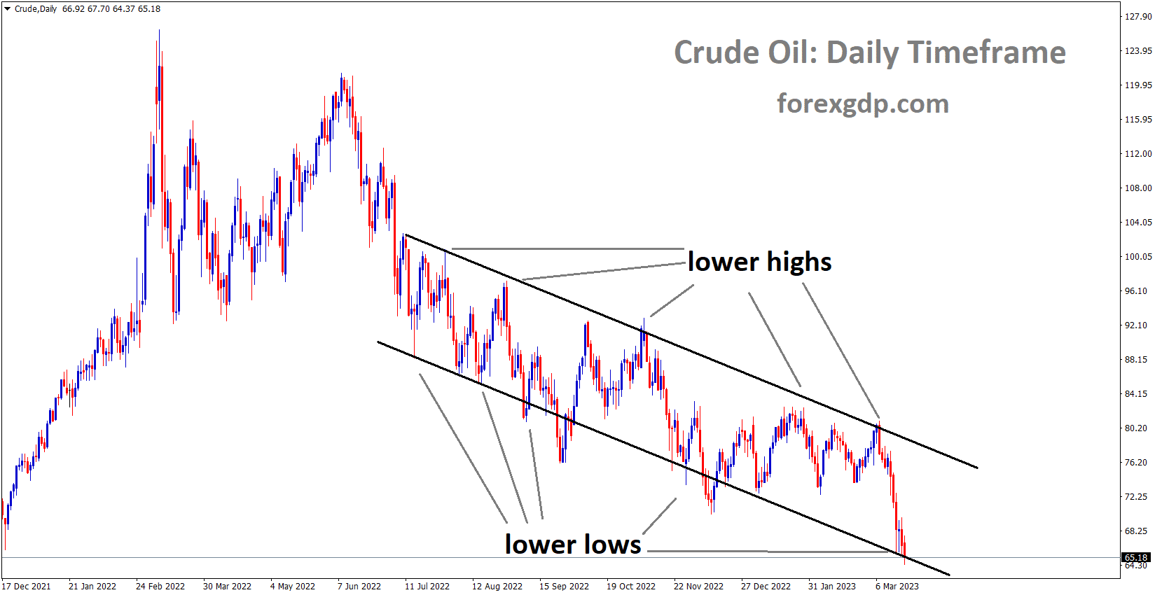 Crude oil price is moving in the Descending channel and the market has reached the lower low area of the channel