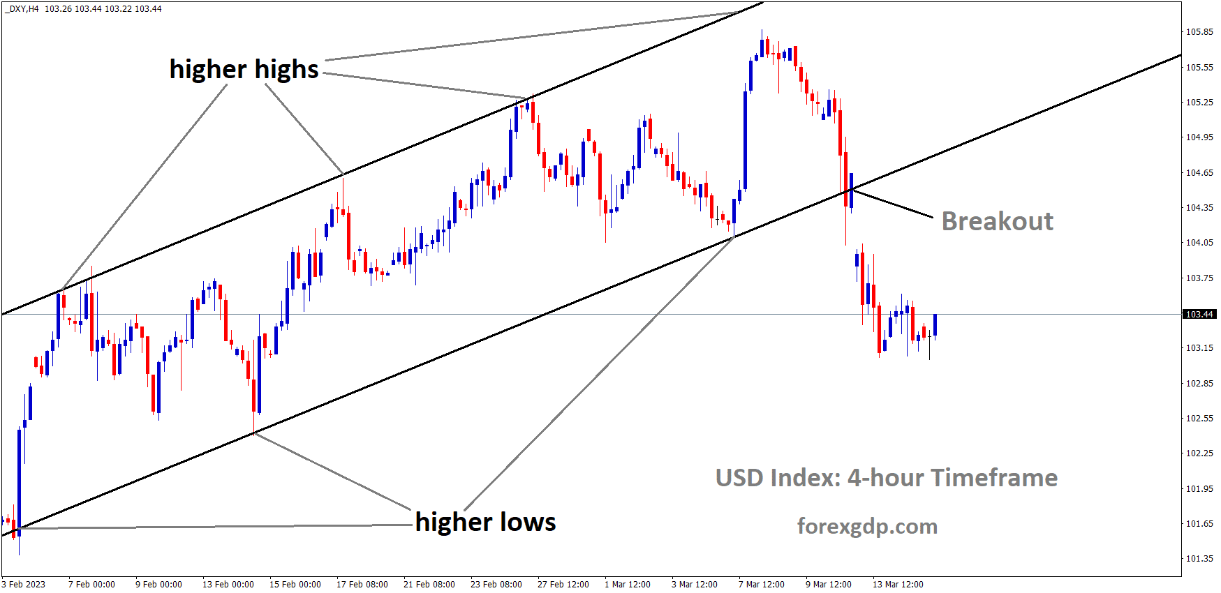 DXY Index has broken the Ascending channel in downside