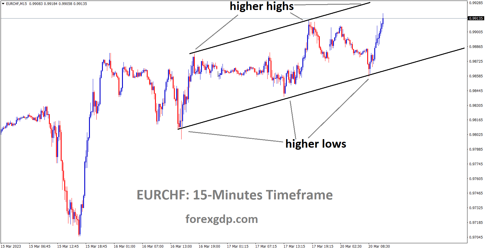EURCHF is moving in an Ascending channel and the market has rebounded from the higher low area of the channel