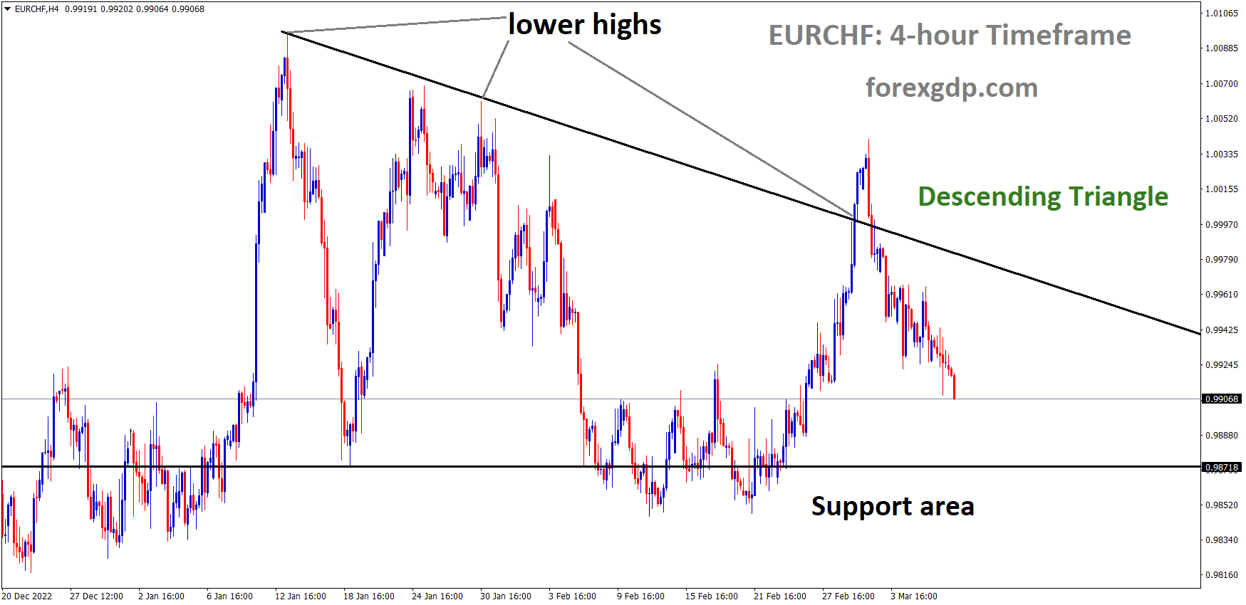 EURCHF is moving in the Descending triangle pattern and the market has fallen from the lower high area of the pattern