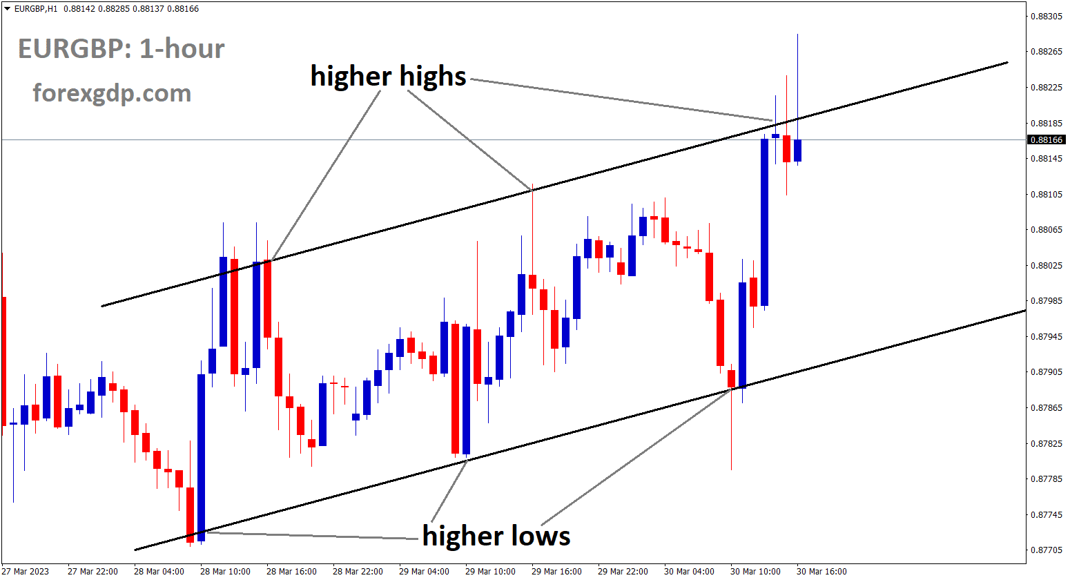 EURGBP is moving an Ascending Channel and the market has reached the higher high area of the channel.