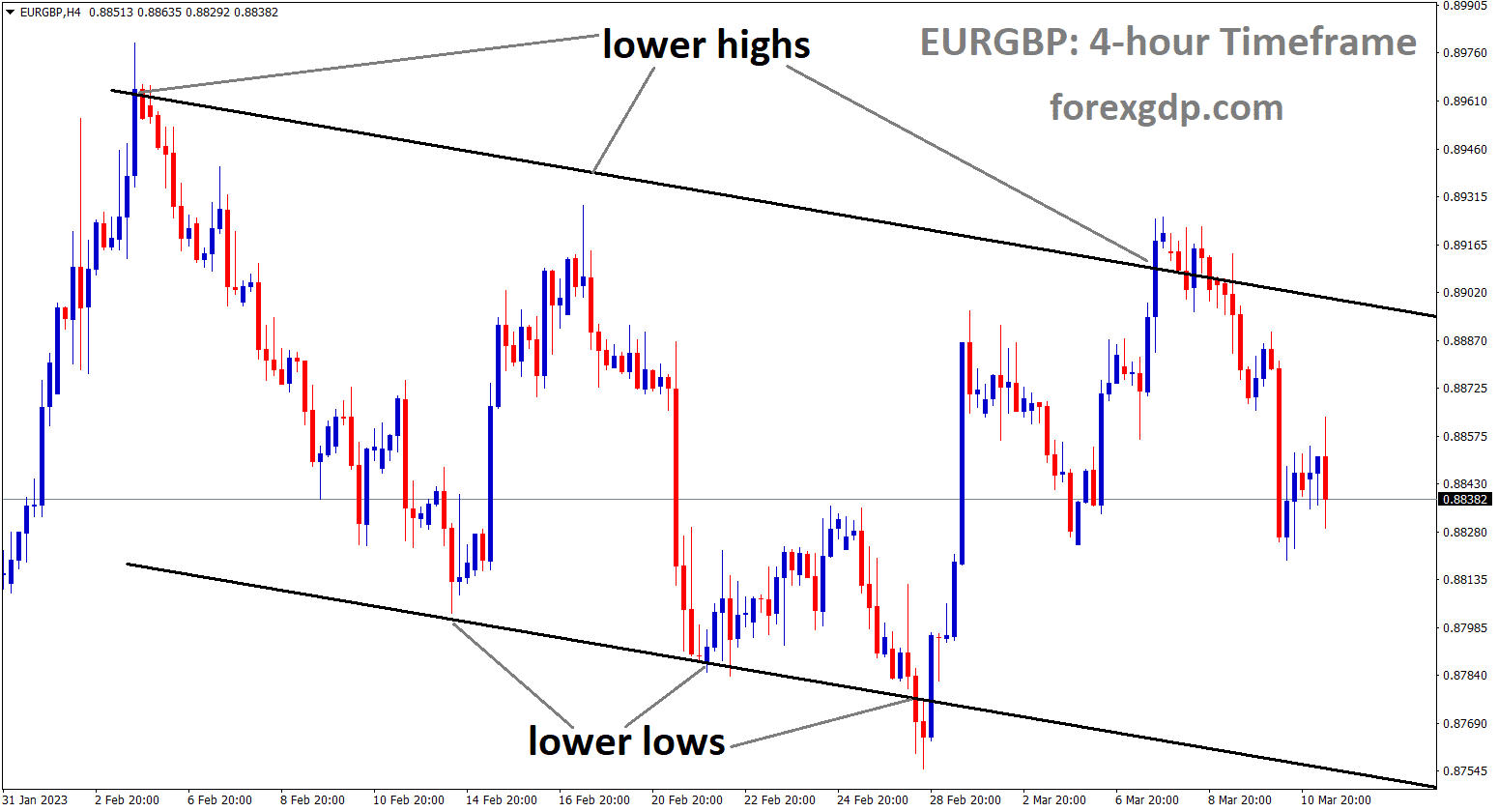 EURGBP is moving in Descending Channel and the market has fallen from the lower high area of the channel. 1