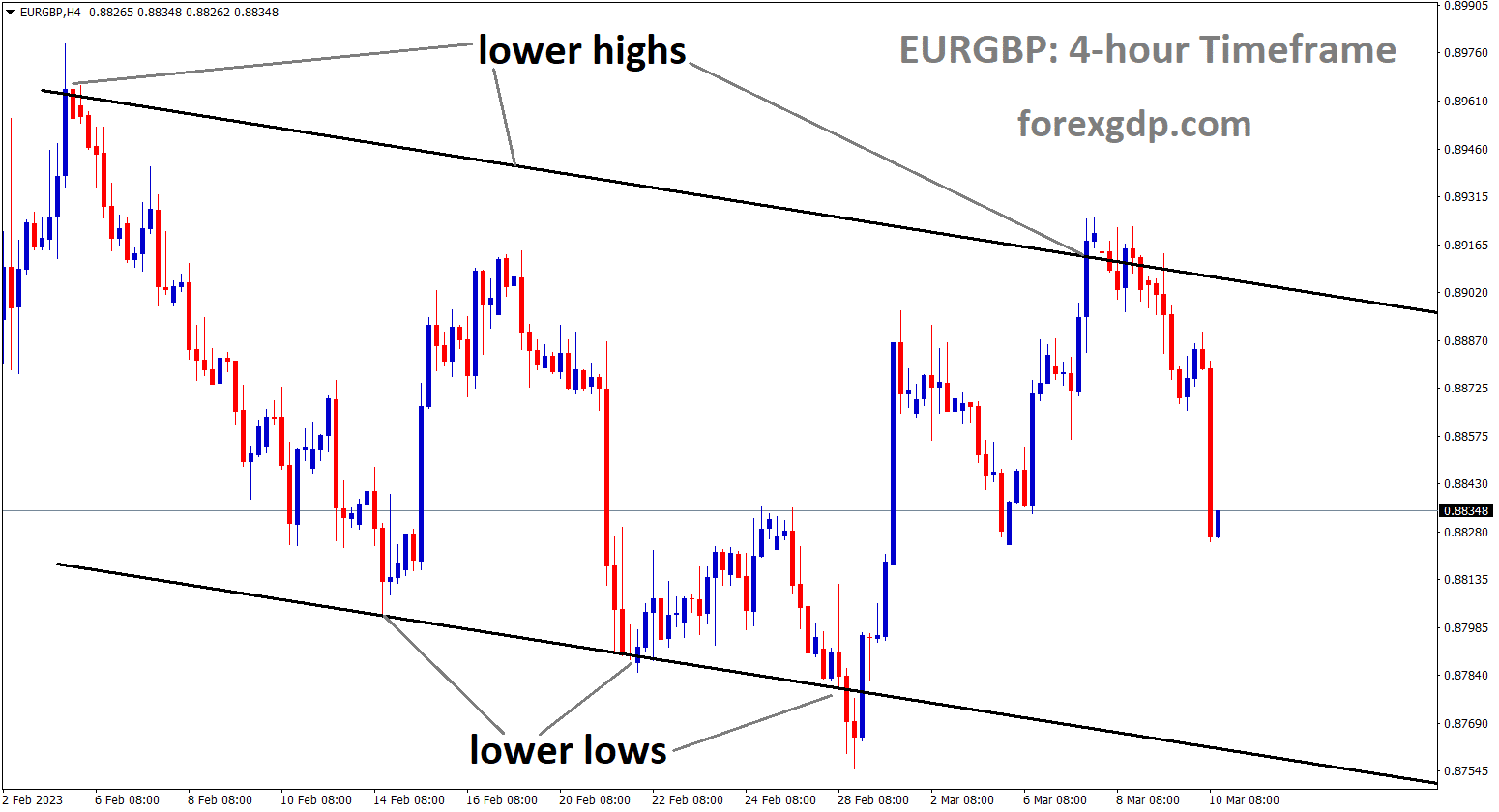 EURGBP is moving in Descending channel and the market has fallen from the lower high area of the channel.