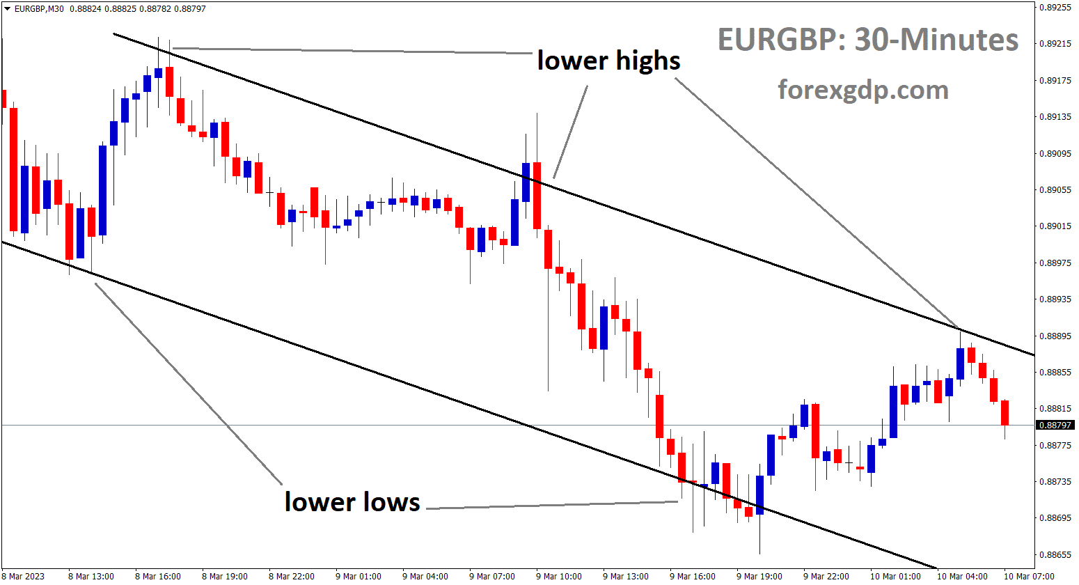 EURGBP is moving in descending channel and the market has reached lower high area of the channel.