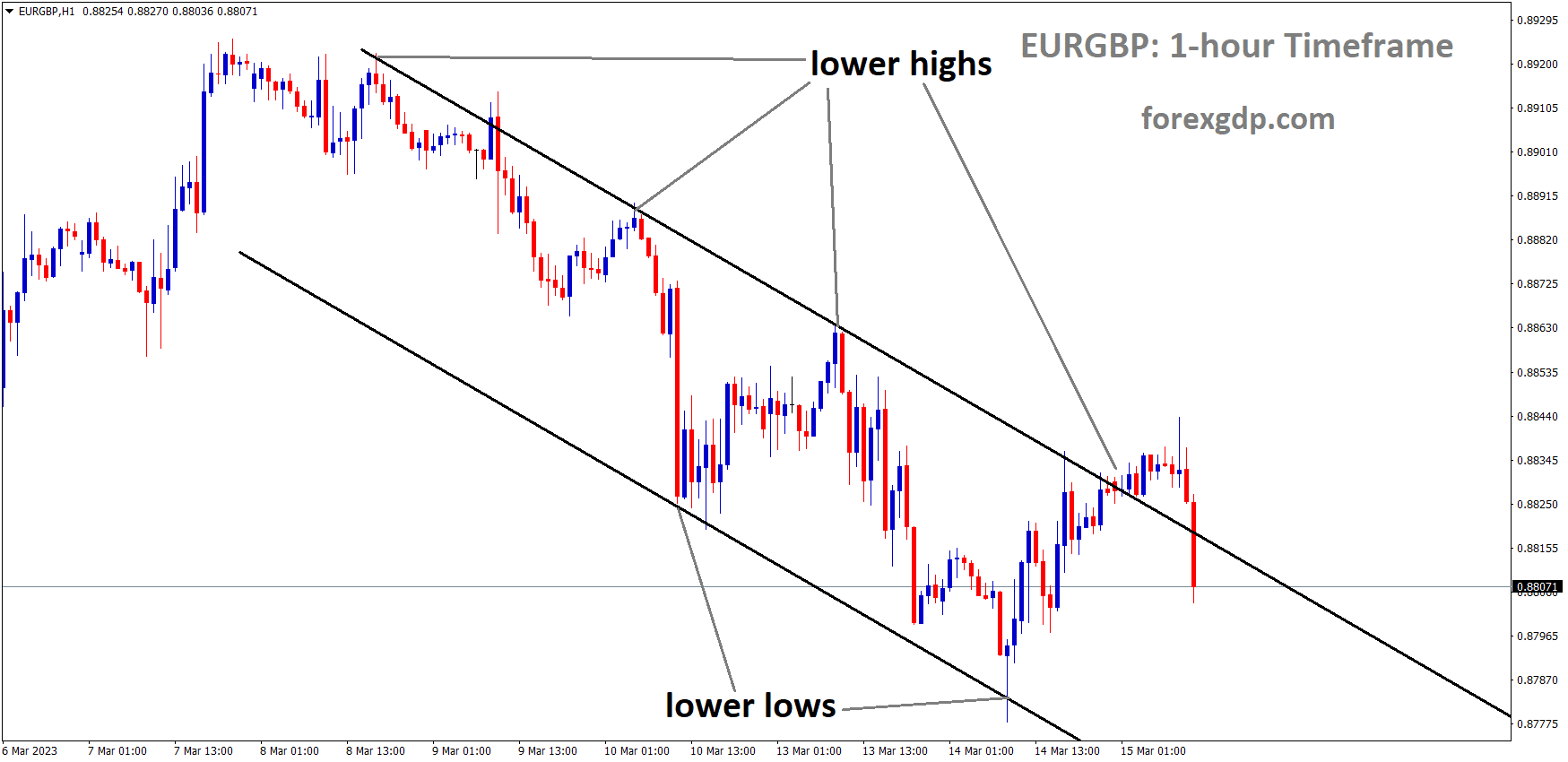EURGBP is moving in the Descending channel and the market has fallen from the lower high area of the channel