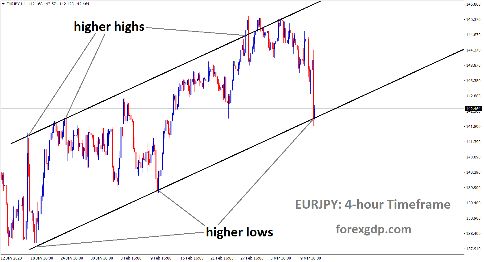 EURJPY is moving in Ascending channel and the market has reached the higher low area of the channel.