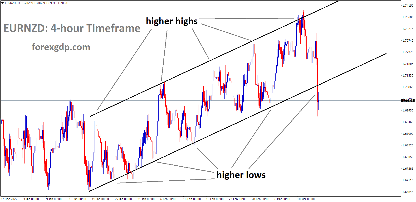 EURNZD H4 TF analysis Market is moving in an Ascending channel and the market has reached the higher low area of the channel