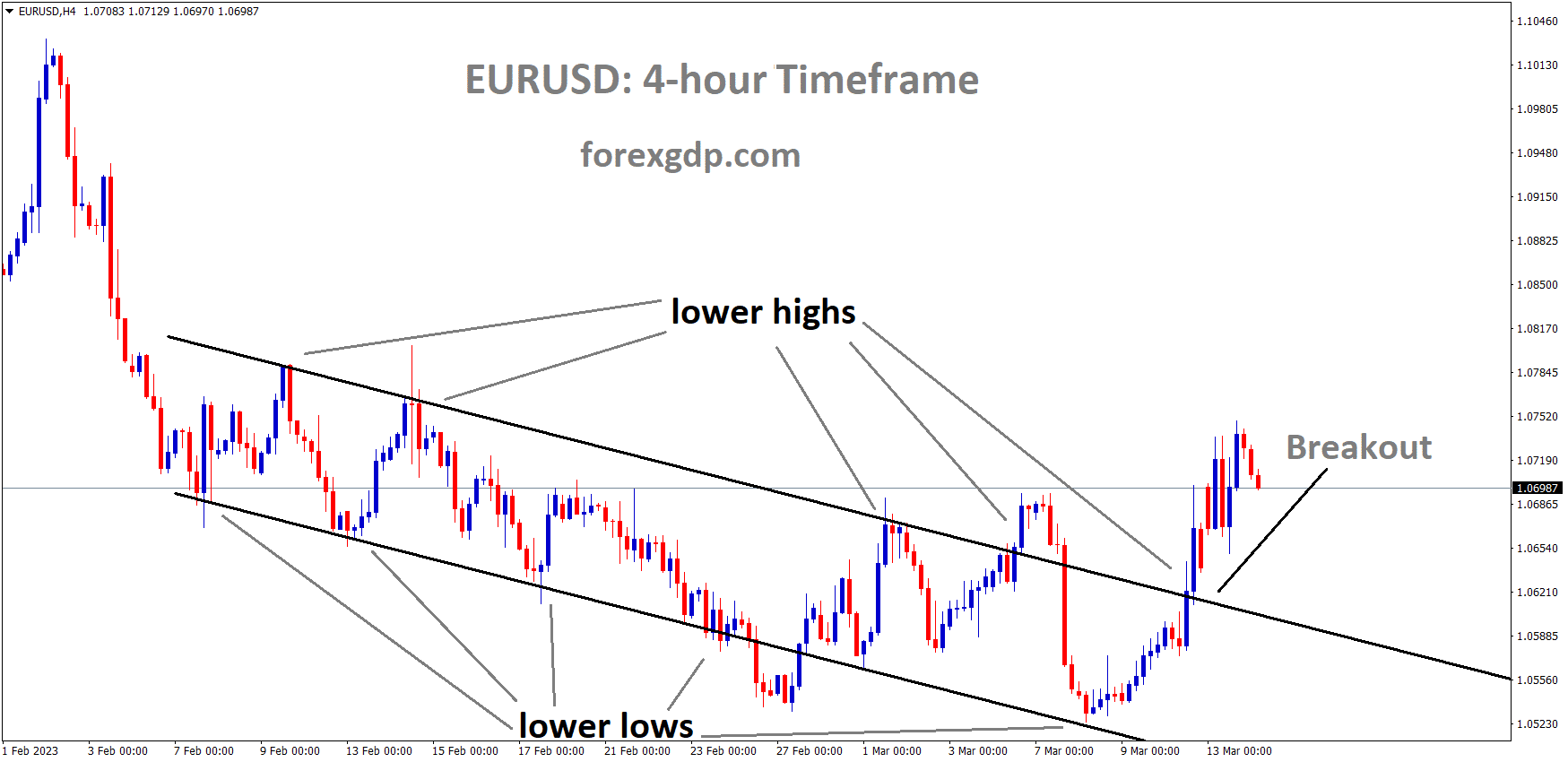 EURUSD H4 TF analysis Market has broken the Descending channel in Upside