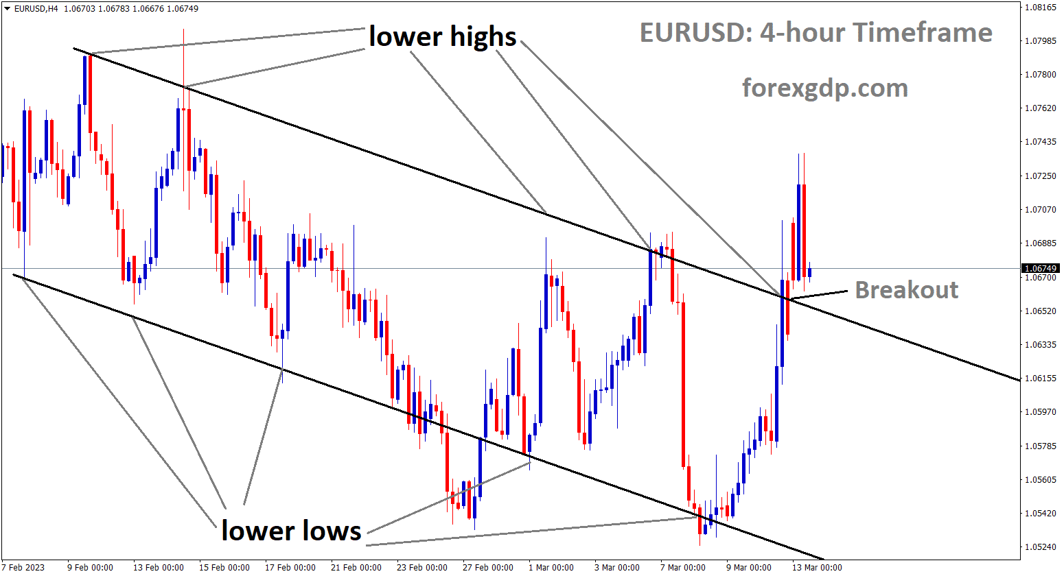 EURUSD is moving in Descending channel and the market has broken the lower high area of the channel.