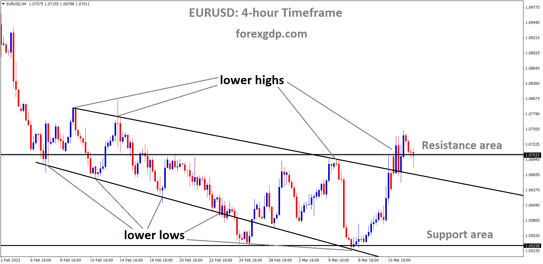 EURUSD is moving in the Descending channel and the market has reached the lower high area of the channel 3